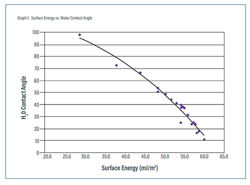 Surface Energy vs Water Contact Angle.jpg